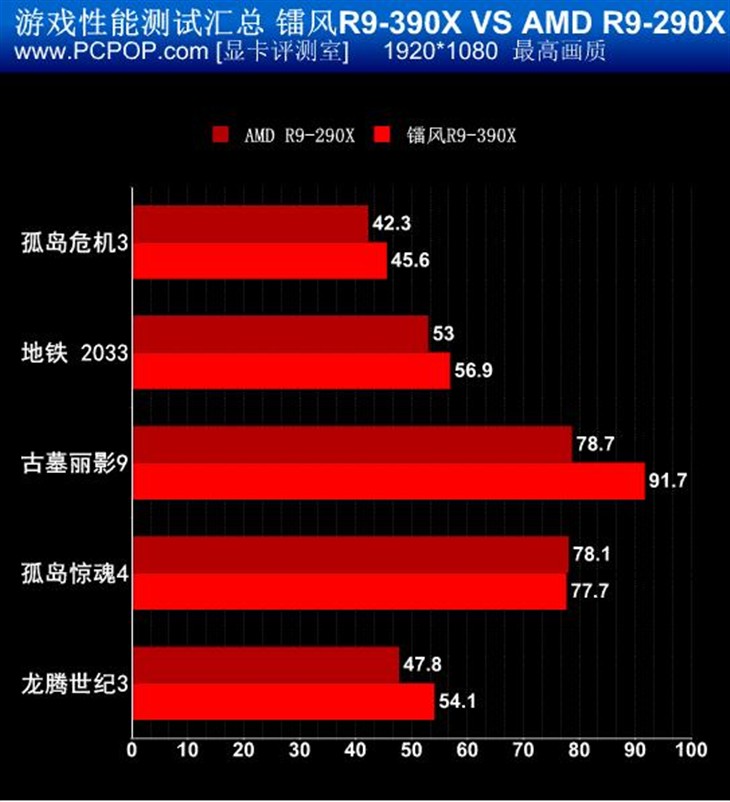 显存战车!镭风R9-390X Xstorm 8G评测 