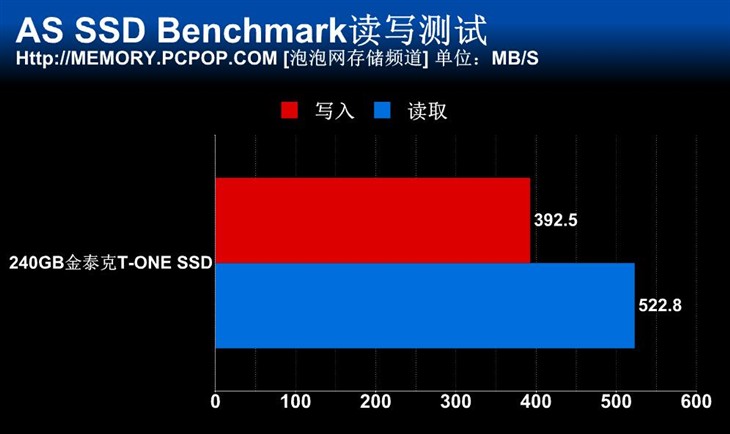 搭配SM2256主控 金泰克T-ONE SSD测试 