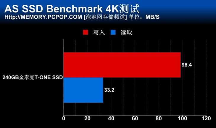 搭配SM2256主控 金泰克T-ONE SSD测试 