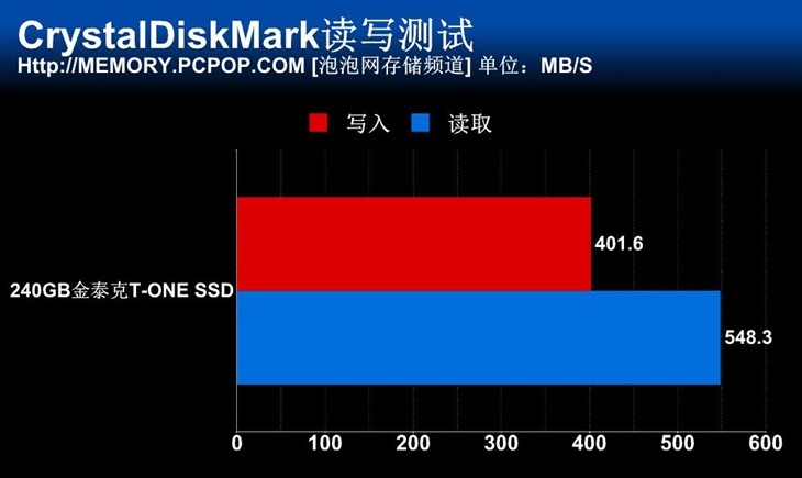 搭配SM2256主控 金泰克T-ONE SSD测试 