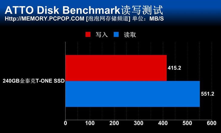 搭配SM2256主控 金泰克T-ONE SSD测试 