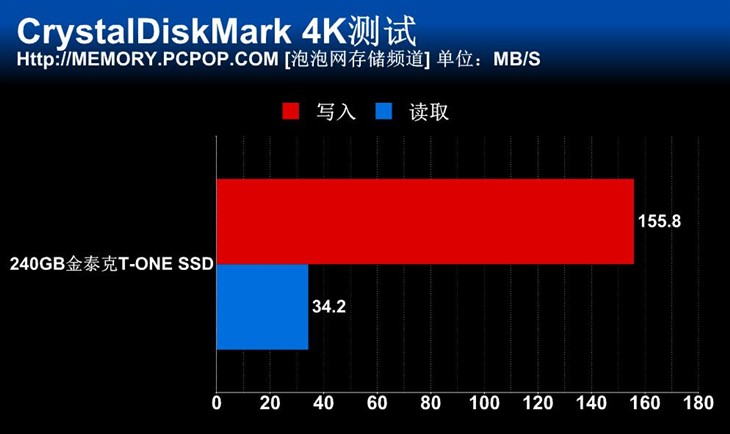 搭配SM2256主控 金泰克T-ONE SSD测试 