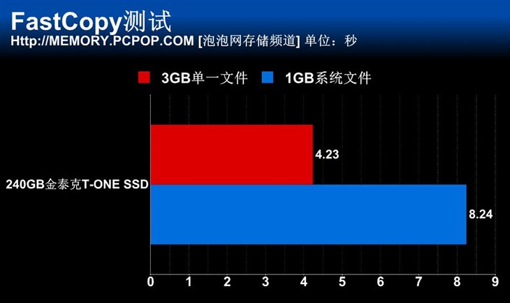 搭配SM2256主控 金泰克T-ONE SSD测试 