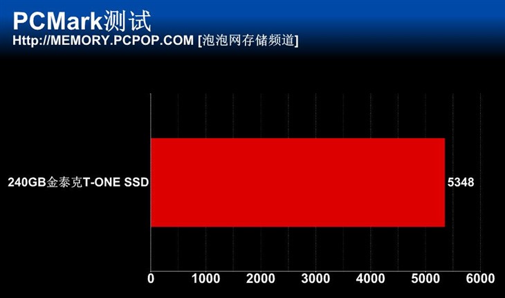 搭配SM2256主控 金泰克T-ONE SSD测试 