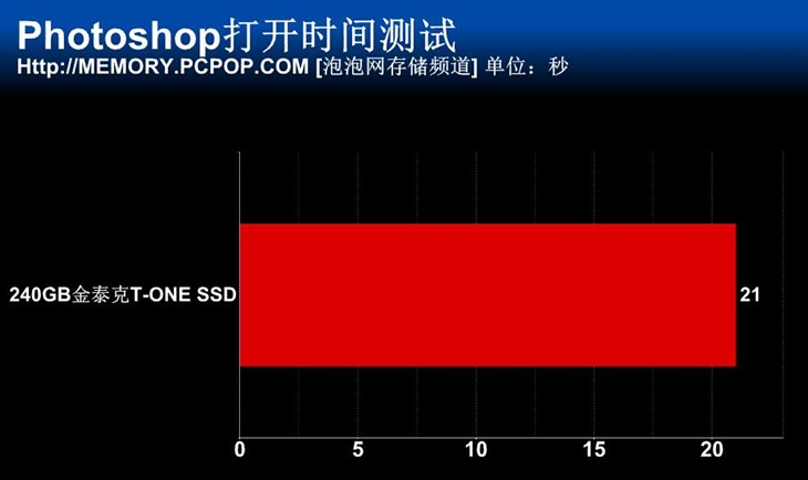 搭配SM2256主控 金泰克T-ONE SSD测试 