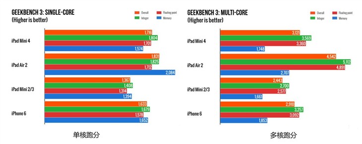 比iPhone 6更快 iPad mini 4详细配置出撸 