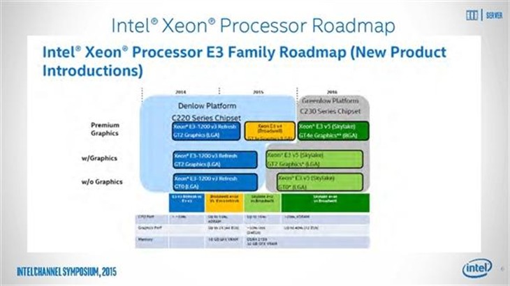 E3-1200 v5曝光：Skylake功耗低至25W 