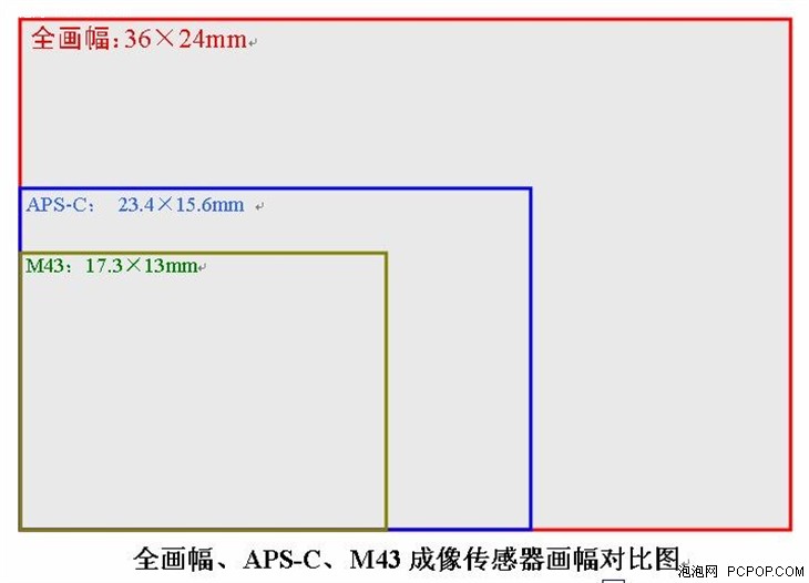 论全画幅时代 M4\/3微单的尴尬与未来