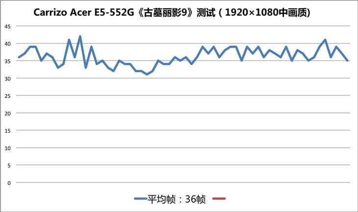 Carrizo APU驾到 Acer E5-552G影音本评测 