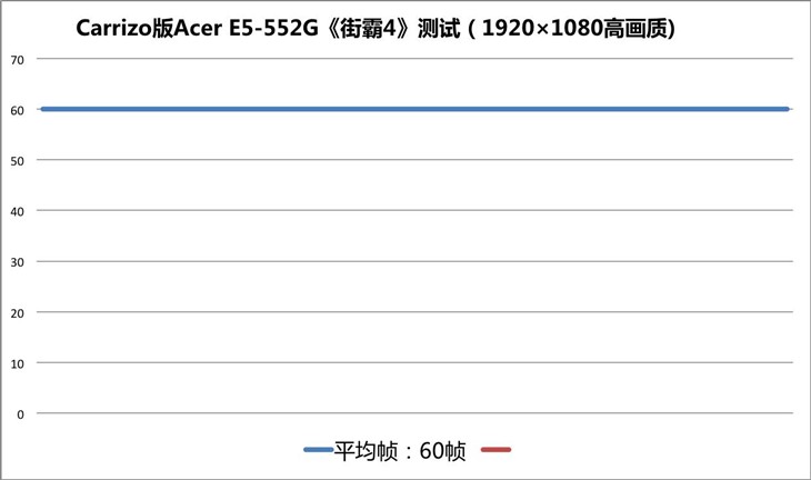 Carrizo APU驾到 Acer E5-552G影音本评测 