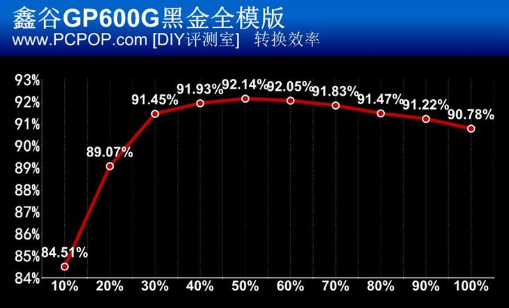 额定500W 鑫谷GP600G黑金全模版评测！ 