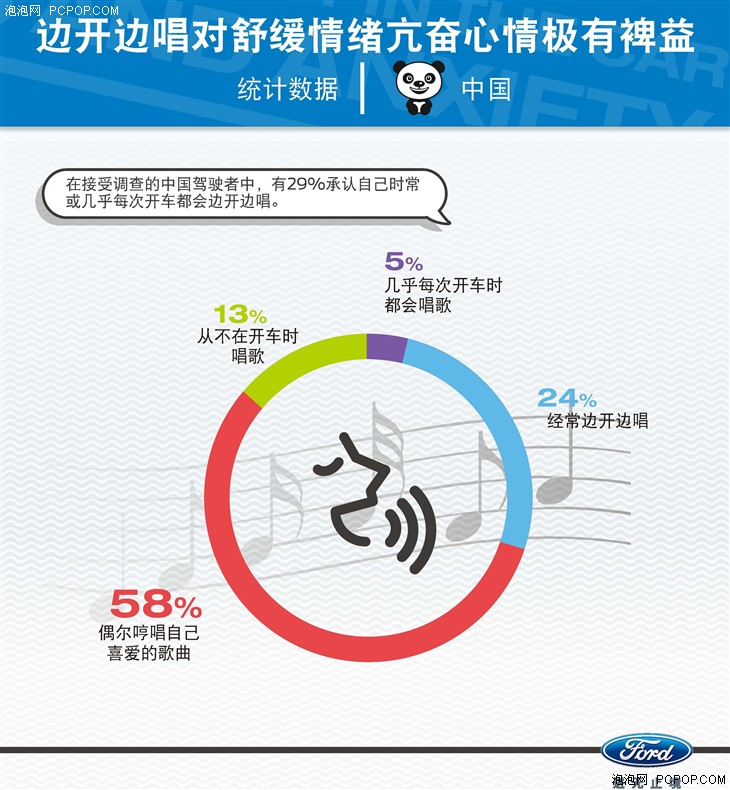 交通拥堵已成为中国驾驶者最大压力来源 