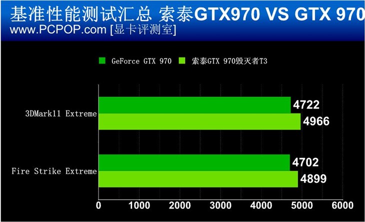 升级三风扇！索泰GTX970毁灭者T3评测 