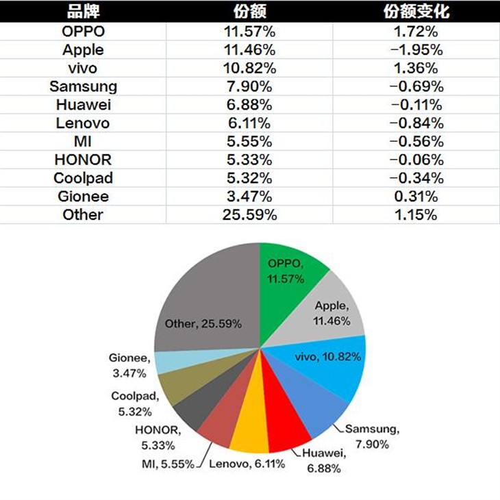 用户选择 快充成为手机最具竞争力卖点 