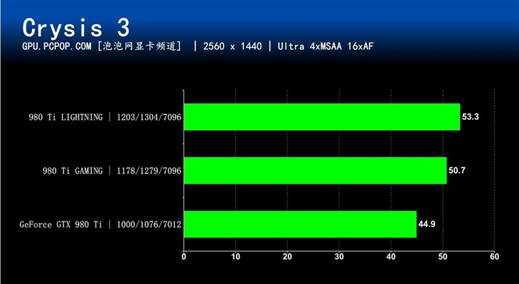 微星新卡皇驾临 GTX980Ti闪电显卡评测 