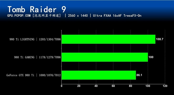 微星新卡皇驾临 GTX980Ti闪电显卡评测 