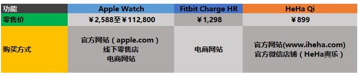 Fitbit/HeHa Qi/Apple Watch健康比拼 