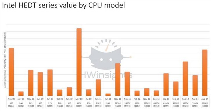 Intel最受欢迎的CPU是Core i7-980X1! 