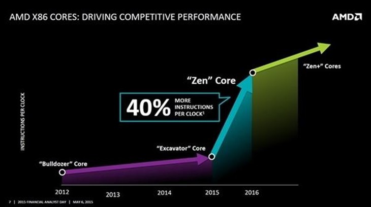 AMD Zen CPU架构太凶残 大核心猛翻番 