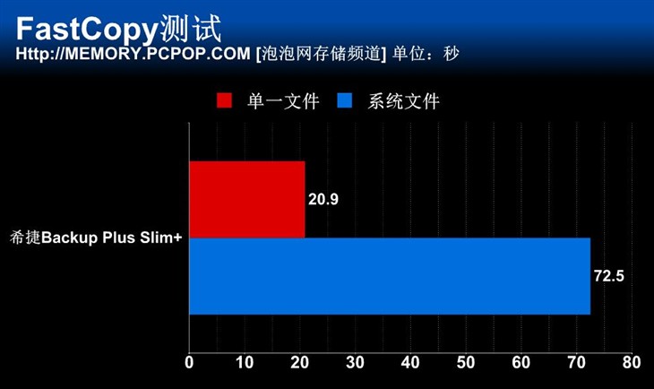 更高速 2TB希捷Backup Plus Slim+测试 