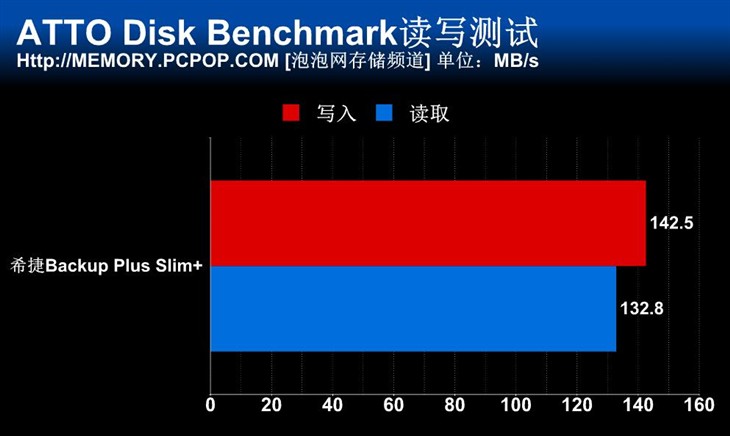 更高速 2TB希捷Backup Plus Slim+测试 