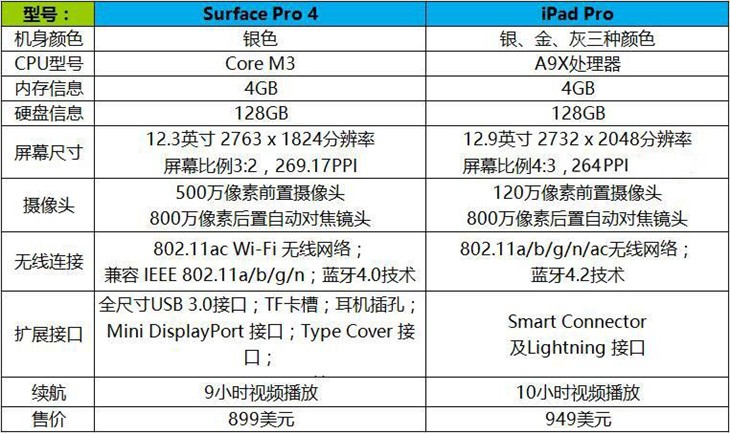 冤家路窄 Surface Pro 4对比iPad Pro 