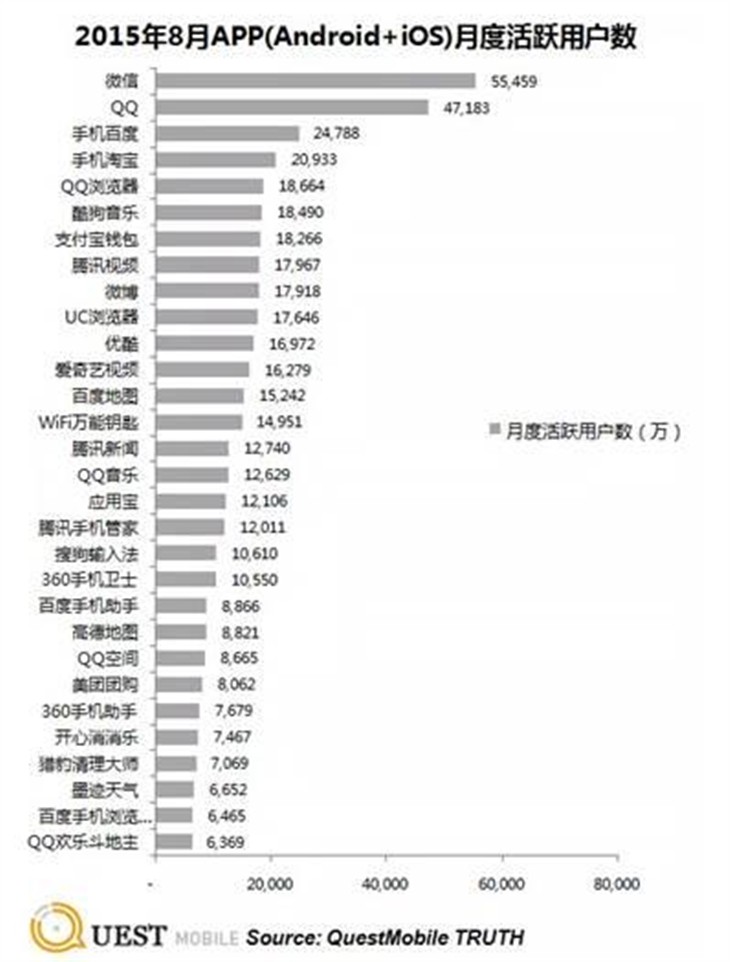 8月安卓应用商店排名:腾讯应用宝居首