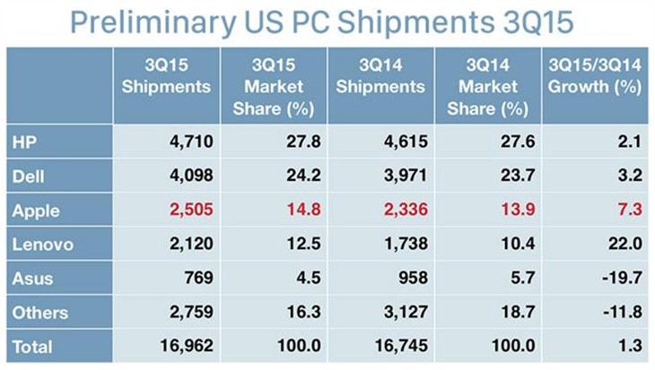 PC销量持续下滑 苹果逆市成第四大厂商