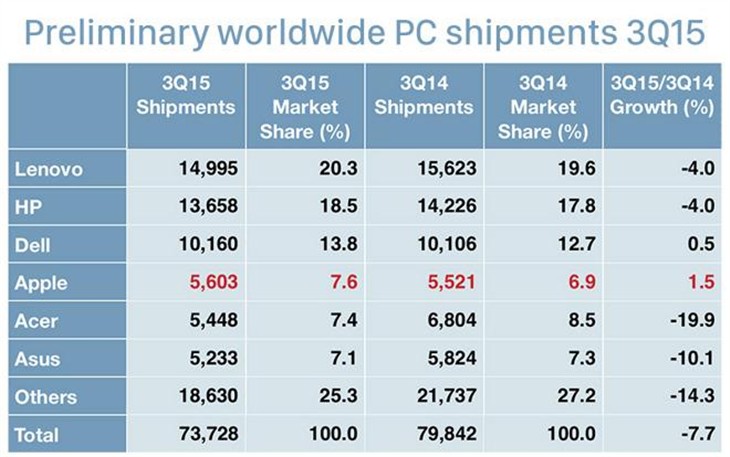 PC销量持续下滑 苹果逆市成第四大厂商
