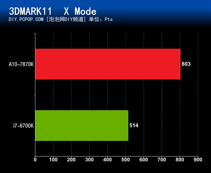 A10-7870K i7-6700K优异核显对比测试 
