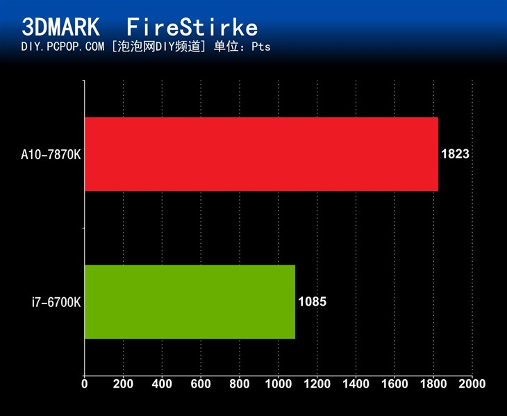A10-7870K i7-6700K优异核显对比测试 