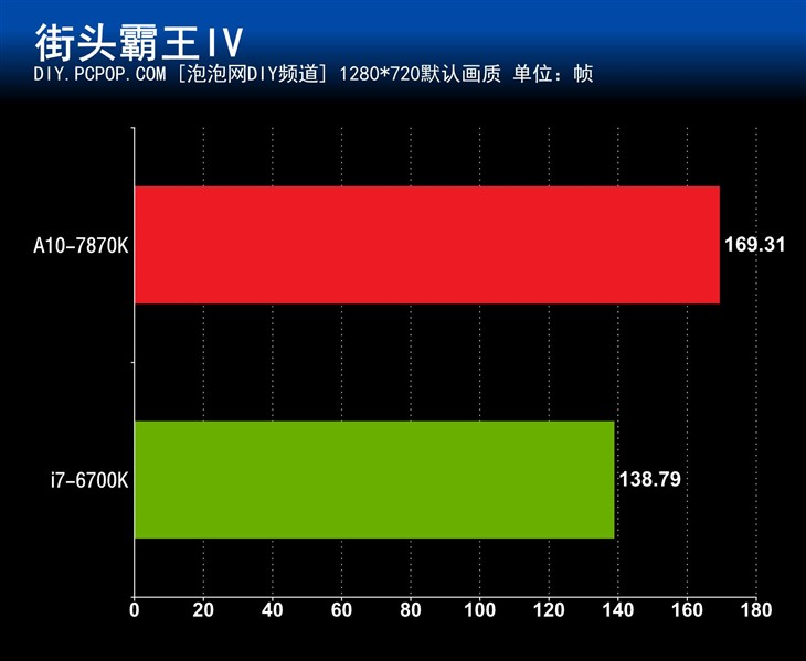 A10-7870K i7-6700K优异核显对比测试 