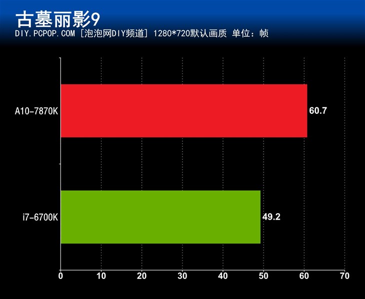 A10-7870K i7-6700K优异核显对比测试 