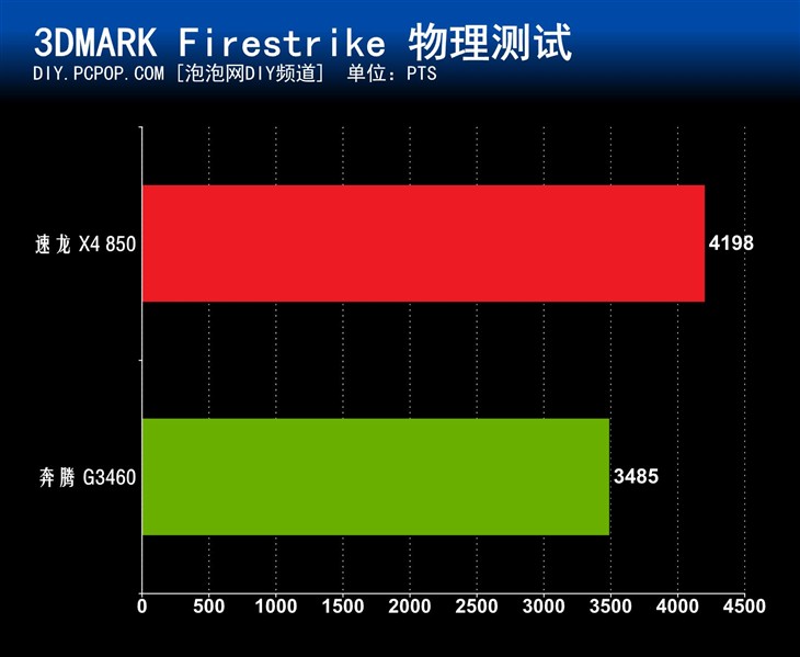 主流游戏好选择 AMD速龙 X4 850评测 