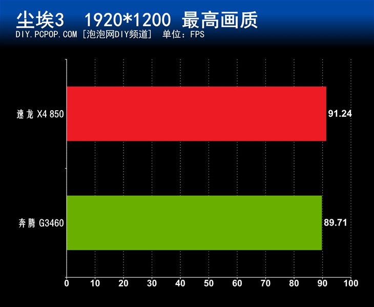 主流游戏好选择 AMD速龙 X4 850评测 