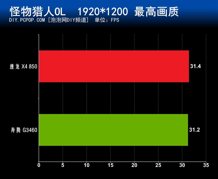 主流游戏好选择 AMD速龙 X4 850评测 