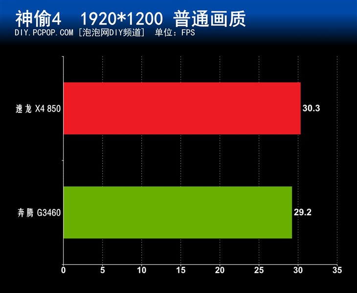 主流游戏好选择 AMD速龙 X4 850评测 