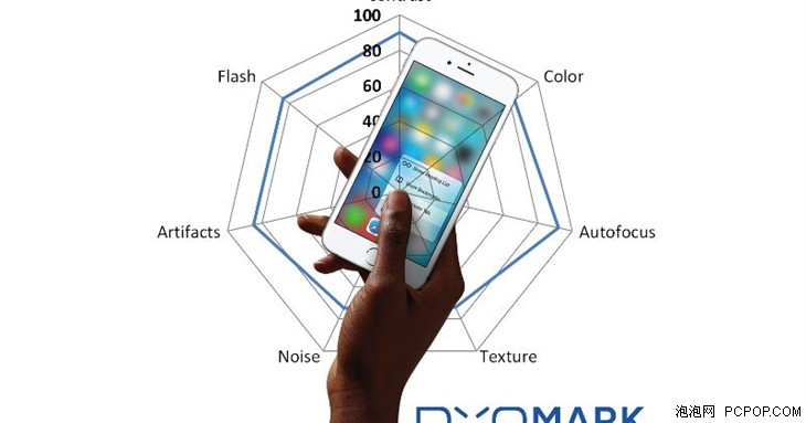 DxOMark测iPhone 6s拍照 竟然比6还差 