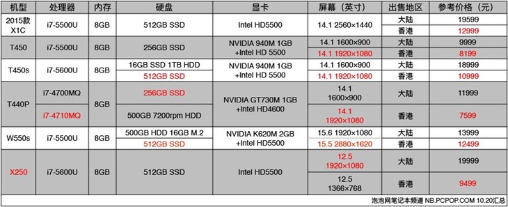 ThinkPad行水价格对比 