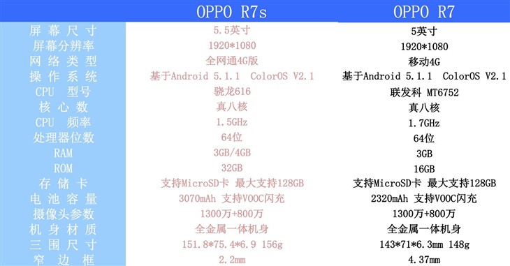 细节与性能卓越提升 OPPO R7s真机评测 
