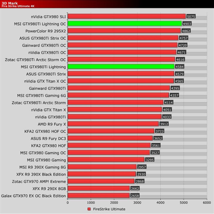 极限超频首选 微星GTX980Ti闪电再获殊荣 