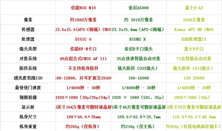 佳能EOS M10领衔 APS-C入门微单该选谁 