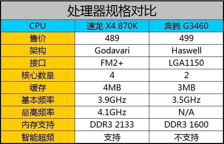 最高4.1GHZ 四核处理器速龙 870K评测 