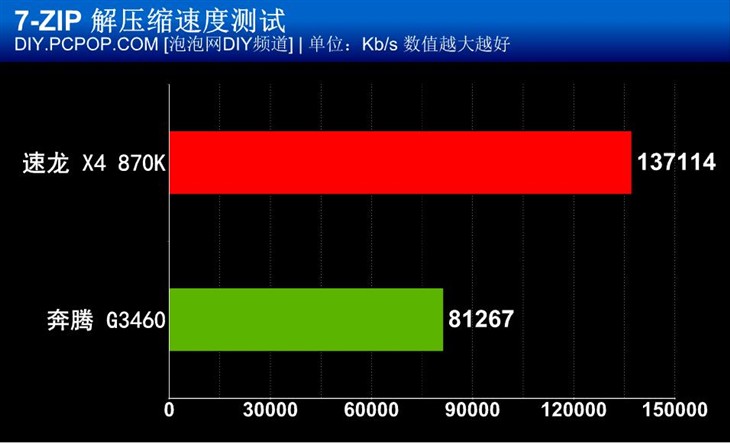最高4.1GHZ 四核处理器速龙 870K评测 