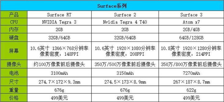 涅槃般的成长 Surface系列产品历史回顾 