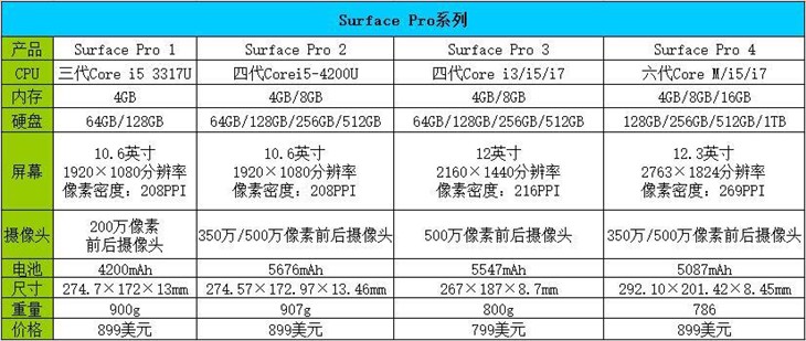 涅槃般的成长 Surface系列产品历史回顾 