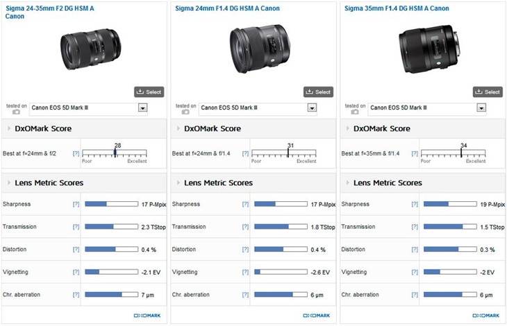 DxOMark公布适马24-35/2佳能口成绩 