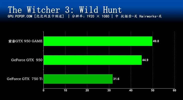 750Ti升级理想选择 索泰GTX980GAME评测 