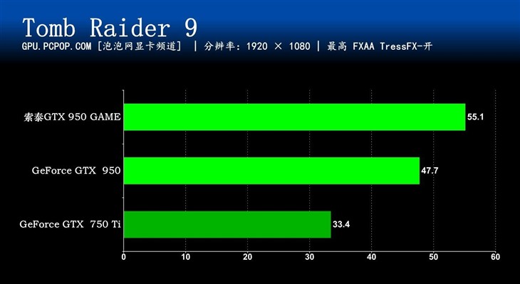 750Ti升级理想选择 索泰GTX980GAME评测 