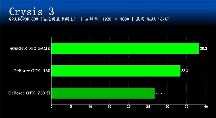 750Ti升级理想选择 索泰GTX980GAME评测 